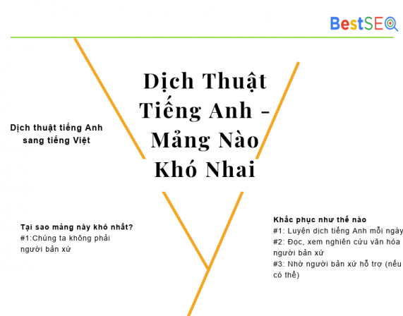 Dịch Thuật Tiếng Anh Phổ Biến Nhưng Chưa Chắc Đã Dễ