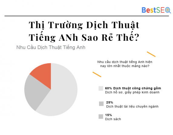 Phí Tại Dịch Vụ Dịch Thuật Hiện Nay Bao Nhiêu Là Hợp Lý?